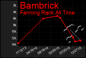 Total Graph of Bambrick