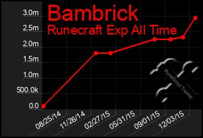 Total Graph of Bambrick