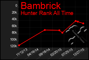 Total Graph of Bambrick