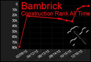 Total Graph of Bambrick