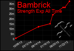 Total Graph of Bambrick