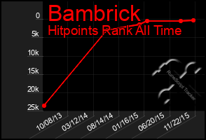 Total Graph of Bambrick