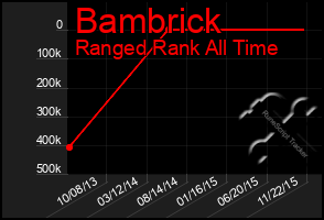 Total Graph of Bambrick