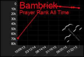 Total Graph of Bambrick