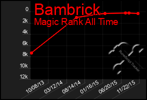 Total Graph of Bambrick