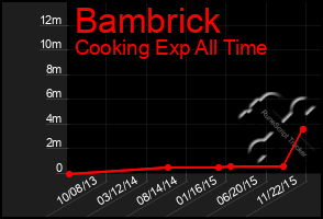 Total Graph of Bambrick