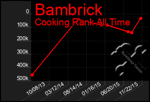 Total Graph of Bambrick