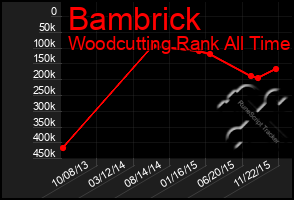 Total Graph of Bambrick