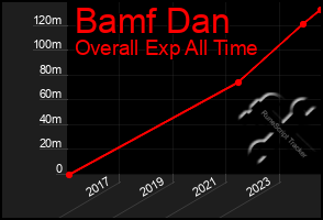 Total Graph of Bamf Dan