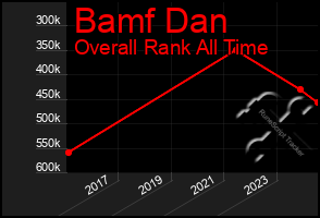 Total Graph of Bamf Dan