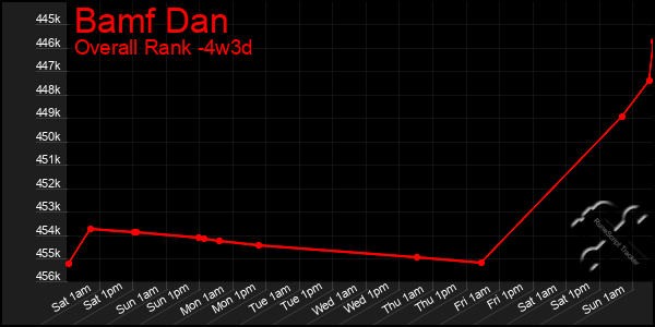 Last 31 Days Graph of Bamf Dan