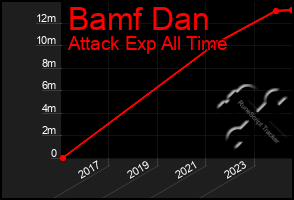 Total Graph of Bamf Dan