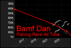 Total Graph of Bamf Dan