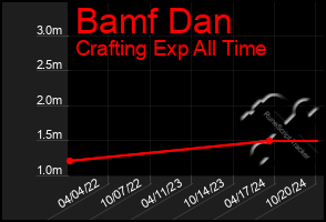 Total Graph of Bamf Dan