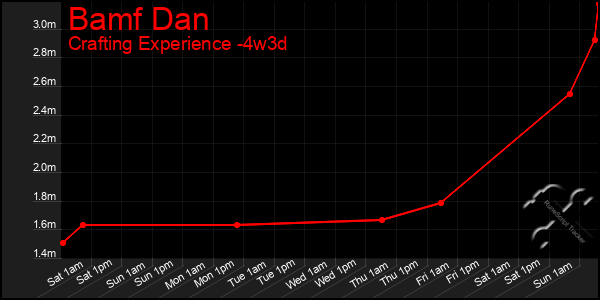 Last 31 Days Graph of Bamf Dan