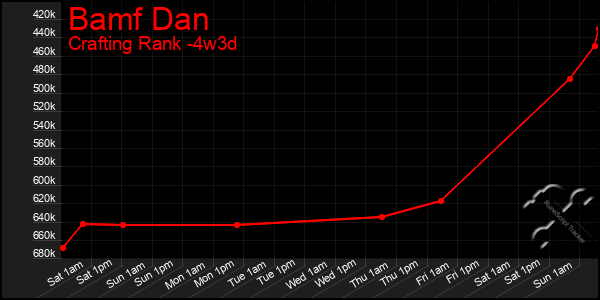 Last 31 Days Graph of Bamf Dan