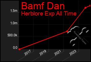 Total Graph of Bamf Dan