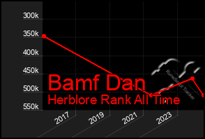 Total Graph of Bamf Dan