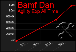 Total Graph of Bamf Dan