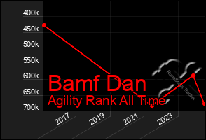 Total Graph of Bamf Dan