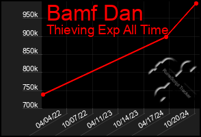 Total Graph of Bamf Dan