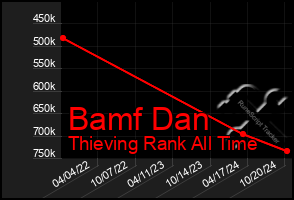 Total Graph of Bamf Dan