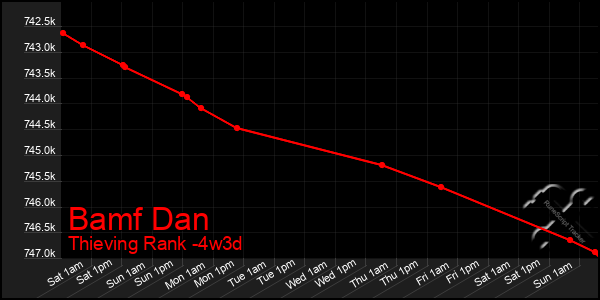 Last 31 Days Graph of Bamf Dan