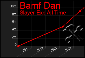 Total Graph of Bamf Dan