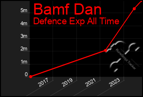 Total Graph of Bamf Dan