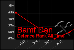 Total Graph of Bamf Dan