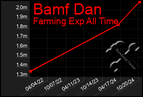 Total Graph of Bamf Dan