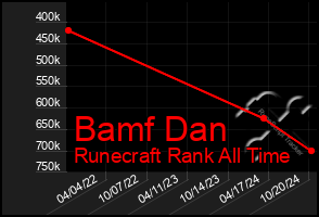 Total Graph of Bamf Dan