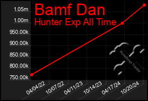 Total Graph of Bamf Dan