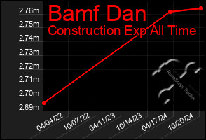 Total Graph of Bamf Dan