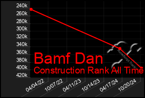 Total Graph of Bamf Dan