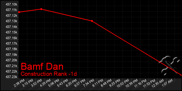Last 24 Hours Graph of Bamf Dan