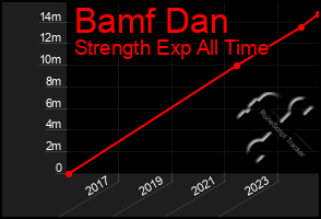 Total Graph of Bamf Dan