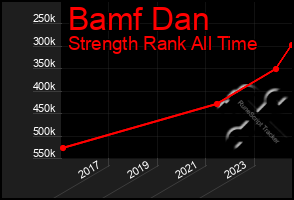 Total Graph of Bamf Dan