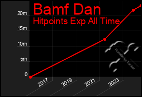 Total Graph of Bamf Dan