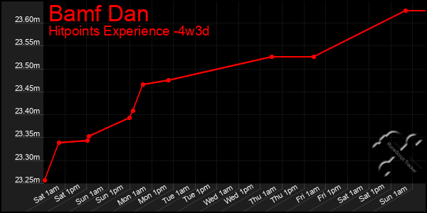 Last 31 Days Graph of Bamf Dan