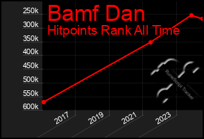 Total Graph of Bamf Dan