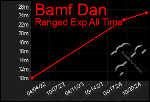 Total Graph of Bamf Dan