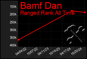 Total Graph of Bamf Dan