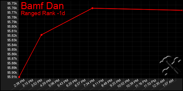 Last 24 Hours Graph of Bamf Dan