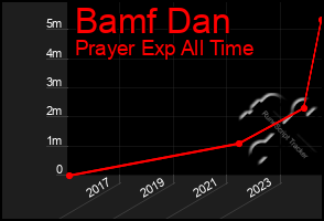 Total Graph of Bamf Dan