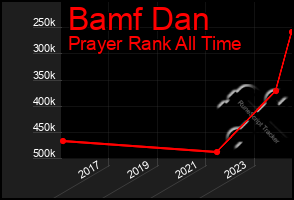 Total Graph of Bamf Dan