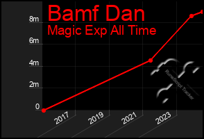 Total Graph of Bamf Dan