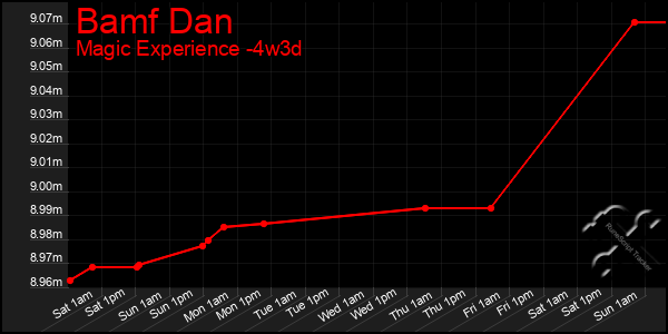 Last 31 Days Graph of Bamf Dan