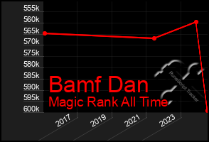 Total Graph of Bamf Dan