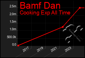 Total Graph of Bamf Dan